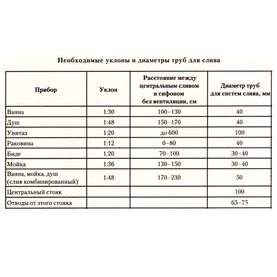 Обзор внутренней канализации | Вечные трубы | Дзен