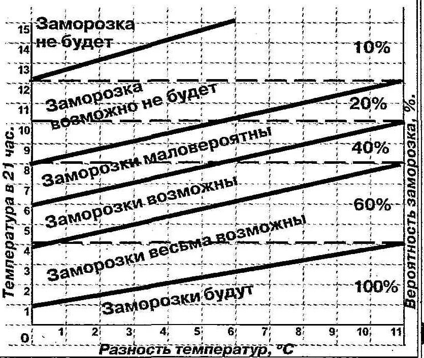 Таблица определения заморозков. Таблица заморозков. Психрометрический график относительной влажности воздуха. Прогнозирование заморозков. График заморозков.