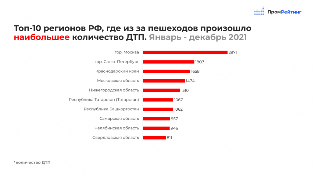 Данные за 2021 год россии. Статистика ДТП за 2021 год в России. Количество ДТП 2021. Регионы России по качеству дорог. Топ 3 регионов.