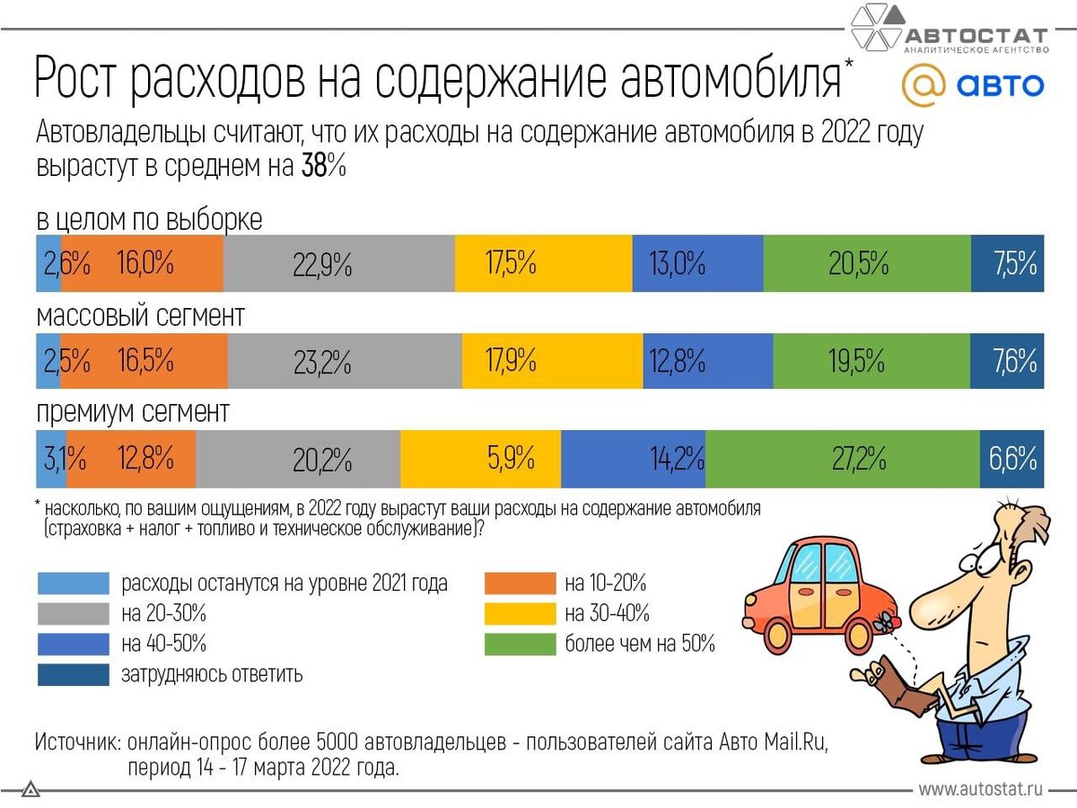 Очевидно, что в этом году расходы на авто будут больше, чем в 2021 году. Авто постепенно для кого-то превращается из средства передвижения в признак роскошной жизни. 