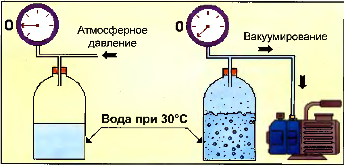 Кипение жидкости при давлении. Кипение воды при низком давлении. Кипение воды при пониженном давлении. Закипание воды в вакууме. Температура кипения воды в вакууме.