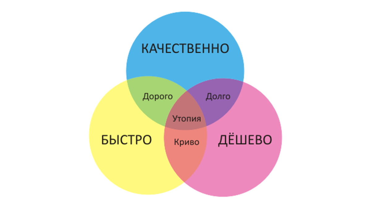 Быстро дешево качественно. Быстро качественно недорого выберите. Быстро качественно дешево выберите. Быстро дёшево качественно.