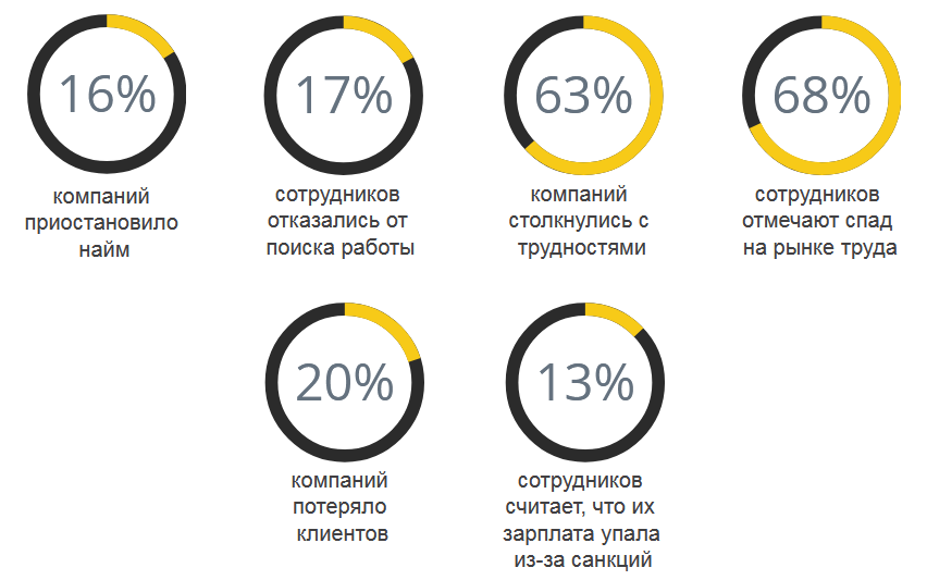 Анализ рынка труда в области финансов, инвестиций и консалтинга. Весенне-летний сезон 2022 года