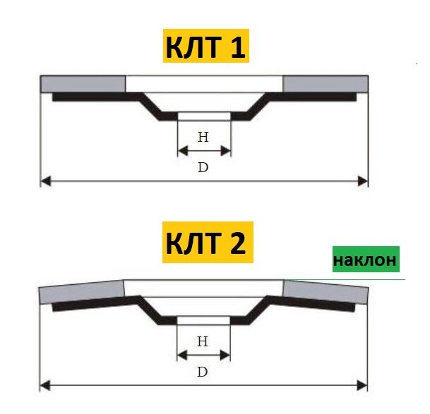 Сверху наиболее распространенный тип КЛТ 1. 