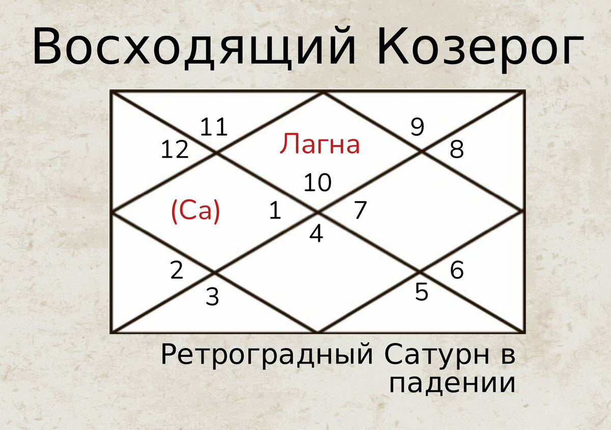 Восходящий Козерог, Лагнеш в падении | Astro_coach_psychology | Дзен