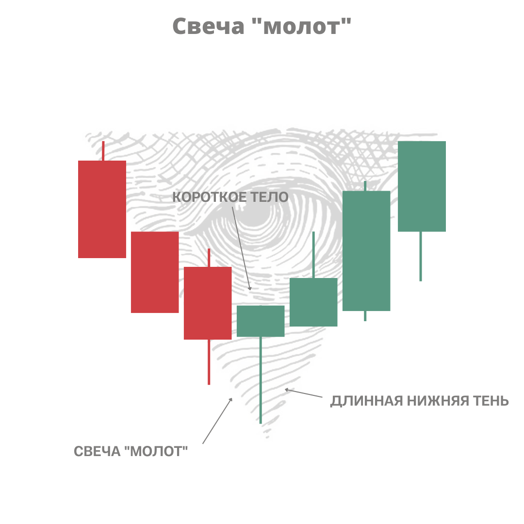 Свеча молот. Сигнальная свеча молот. Длинная нижняя тень свечи. Свечной молот. Razvarodniy svecha Molot.