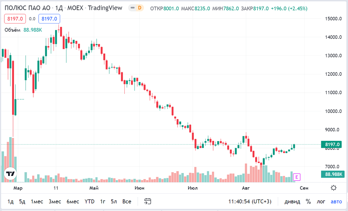 Во что вкладываться на следующей неделе: предлагаю обратить внимание на акции золотодобытчиков