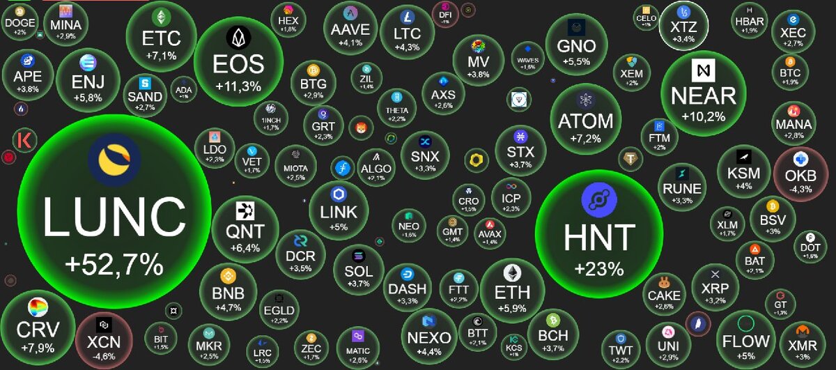 LUNC вернулась в топ-30 криптовалют на новостях, что криптобиржи KuCoin и Gate[.]io поддерживают обновление по сжиганию 1,2% с каждой транзакции. У людей сносит крышу от роста, но там есть очень важный нюанс, разберем его сегодня 🤑

S&P 500 бодро восстановился и помог BTC вернуть курс выше $19k, аналитики объясняют это снижением цен на нефть под $90. Логика простая: дешевая нефть = снижение инфляции = мягкая монетарная политика ФРС. Но подвох может быть в том, что S&P 500 просто отскочил от 3 900, и если быстро не взять уровень в 4 000, то медвежьи настроения вернуться в акции и криптовалюты 🤔

На 4H по BTC биткоин не смог подняться выше $19 500 и формально все еще находится в стадии локальной коррекции. Сохранение этого тренда дает медведям цель ниже $18 500 🐻

🔹 Топ-3 за 24 часа:
Terra Classic - $0,0005327 (↑53,14%)
Helium - $4,88 (↑23,81%)
TerraClassicUSD - $0,04659 (↑20,93%)
