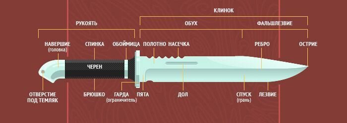 Составные элементы ножа
