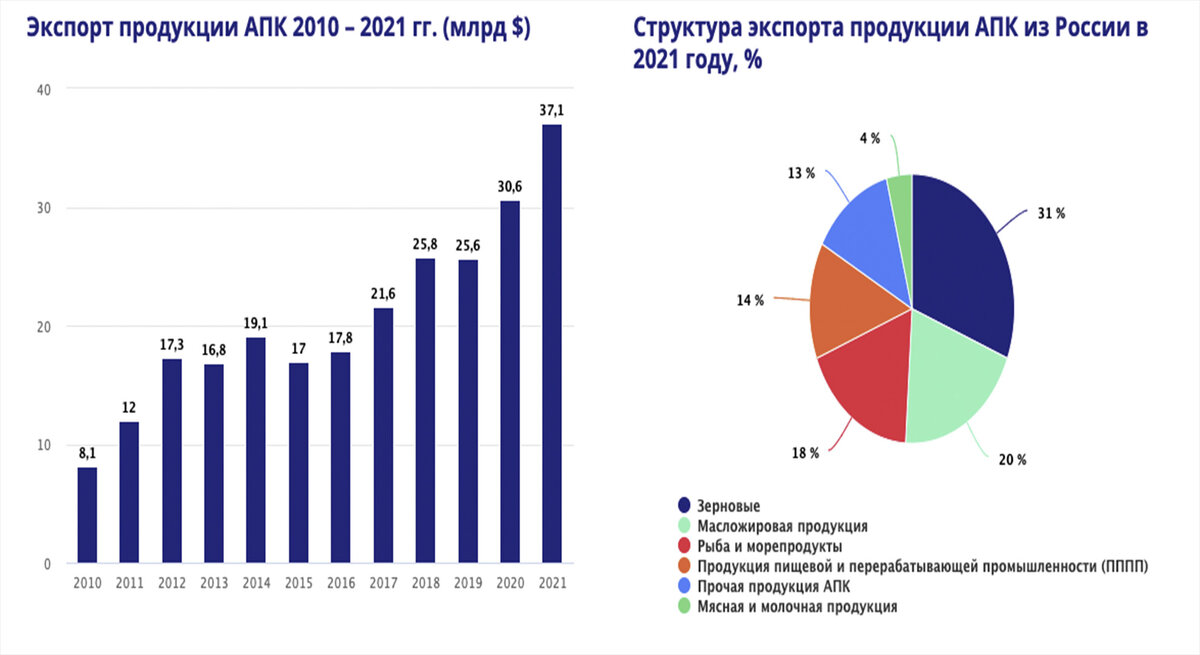 Экспорт российского АПК