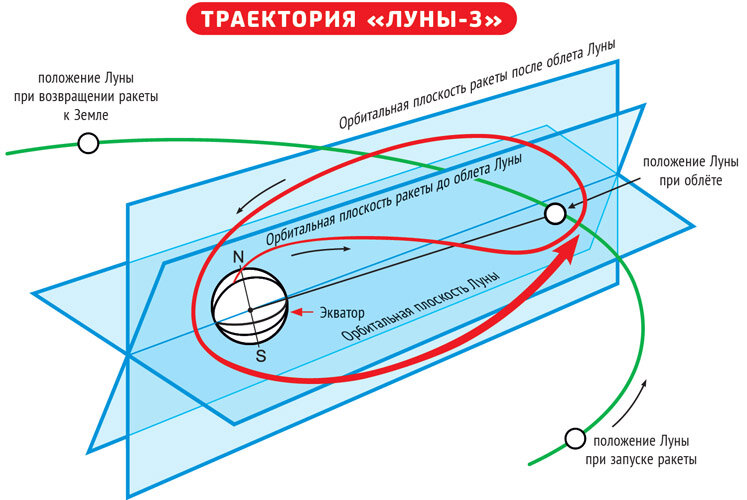 3 траектория. Траектория полета на луну. Гравитационный маневр схема. Траектория Луны схема. Траектория полета с земли на луну.