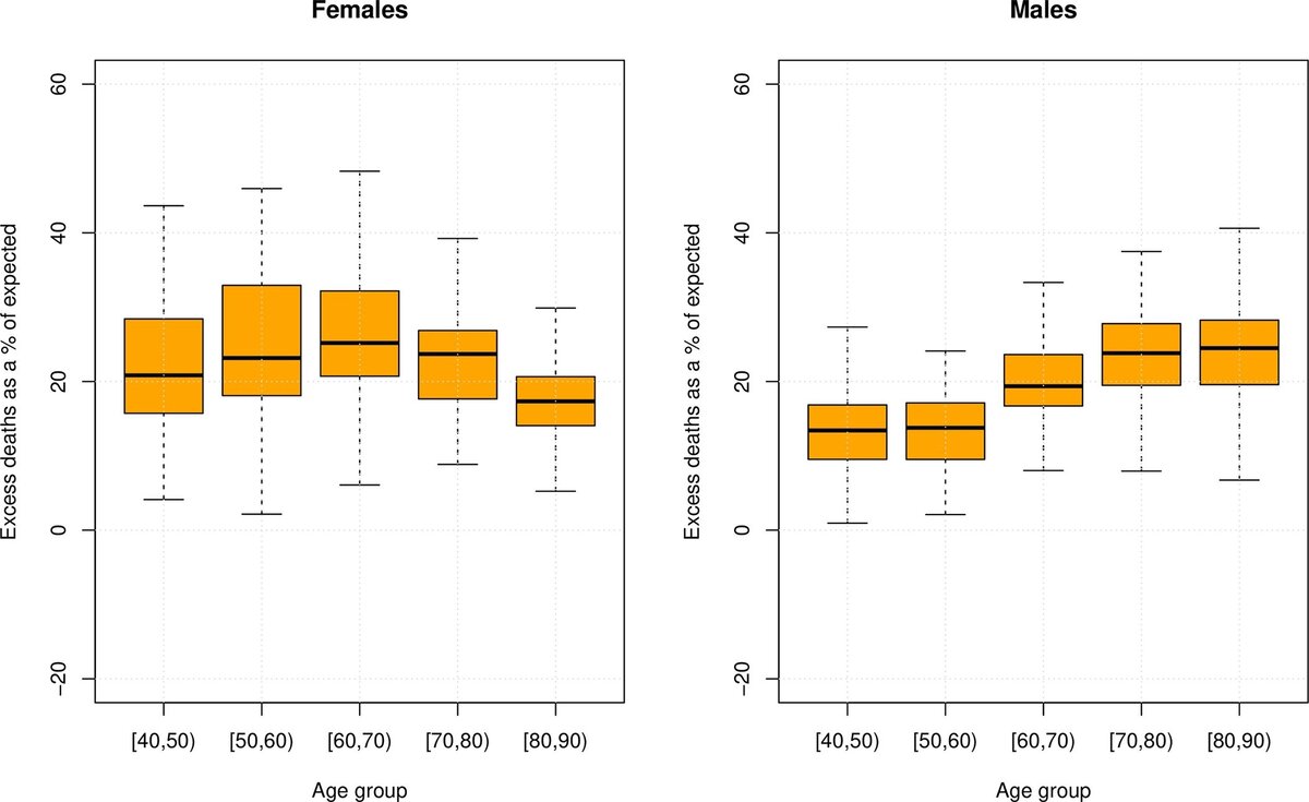 График показывает избыточную смертность по регионам мужчин (справа) и женщин (слева) в возрасте 40-90 лет для РФ в 2020 году. Иллюстрация PLOS ONE (2022). DOI: 10.1371/journal.pone.0275967 