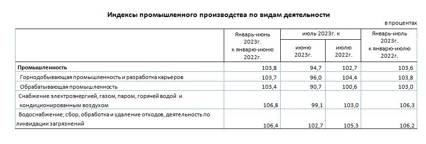    Таблица: Бюро нацстатистики РК. Анатолий Пак