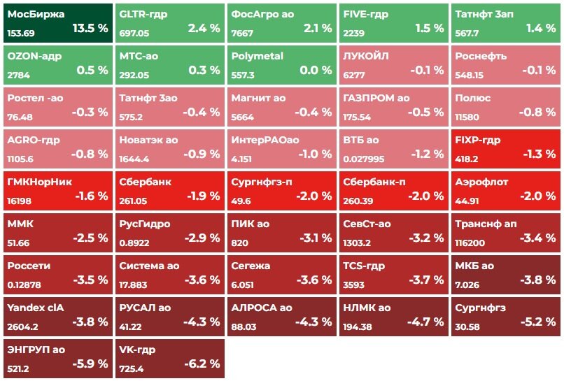 Акции сша на московской бирже. Индекс мосбиржи по годам. Котировки акций мосбиржа. Какие компании в индексе мосбиржи. Таблица по rsi мосбиржи.