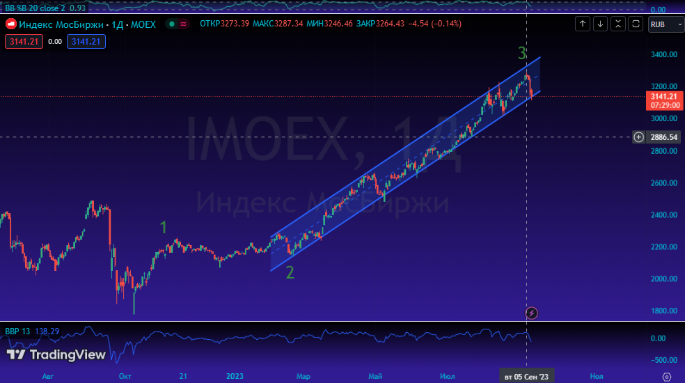 IMOEX. Источник: Tradingview