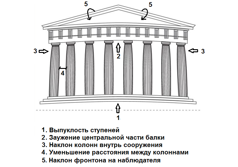Почему раньше специально строили криво и заваливали вертикаль?4