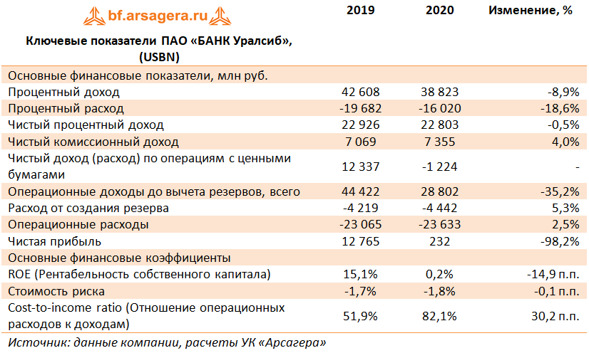 Показатели пао. Финансовые показатели УРАЛСИБ 2021 год. УРАЛСИБ ключевые показатели 2020 года банка. УРАЛСИБ финансовые показатели график. Финансовые показатели банка УРАЛСИБ 2022