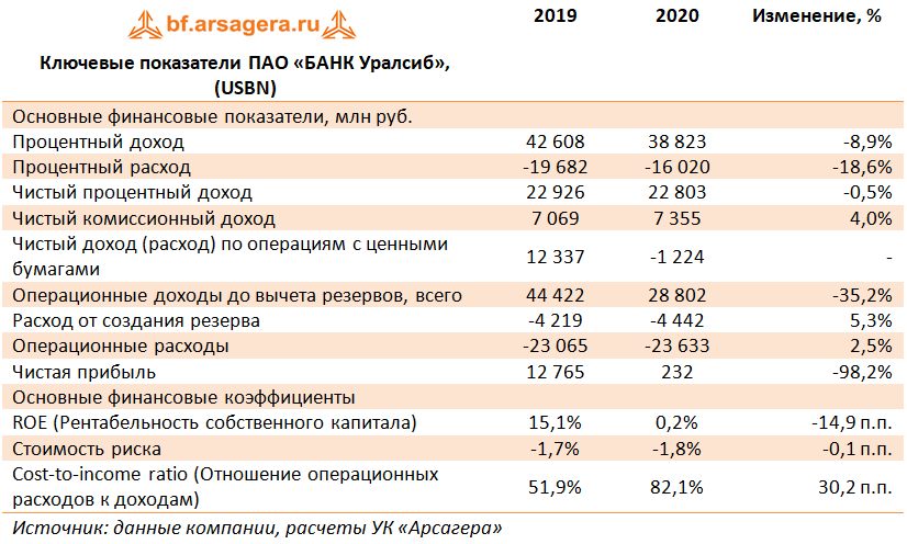 Показатели пао. Финансовые показатели УРАЛСИБ 2021 год. УРАЛСИБ ключевые показатели 2020 года банка. УРАЛСИБ финансовые показатели график. Финансовые показатели банка УРАЛСИБ 2022.