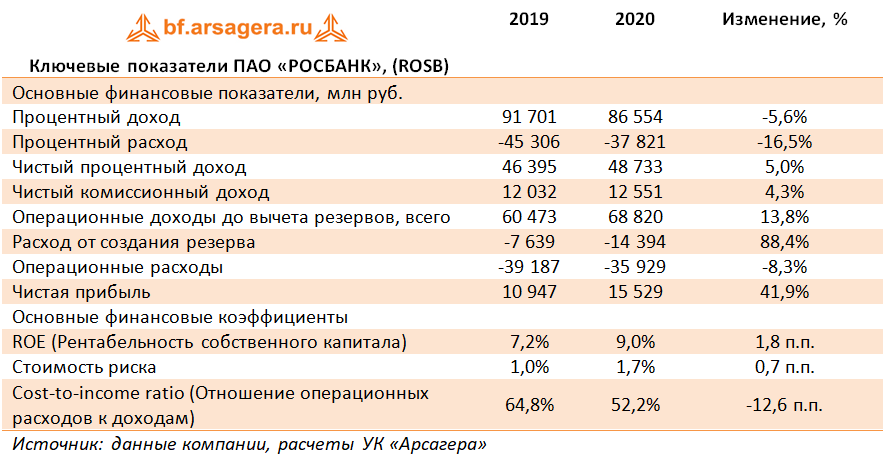 Финансовые изменения в 2020 году. Динамика финансовых показателей сбербанка. Исполнение федерального бюджета 2020. Экономический рост в россии 2020. Динамика страхового рынка 2020.