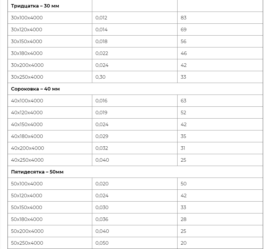 Доска 50х150х6000 штук в кубе таблица сколько. Вес Куба доски 50х150х6000. Таблица с объемами материалов. Таблица кубов доски 50х150. Досок в Кубе таблица 6 метров.