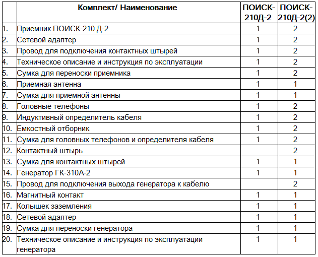 Трассоискатель И Искатель Повреждений ПОИСК-210Д-2 6 В РЭ.