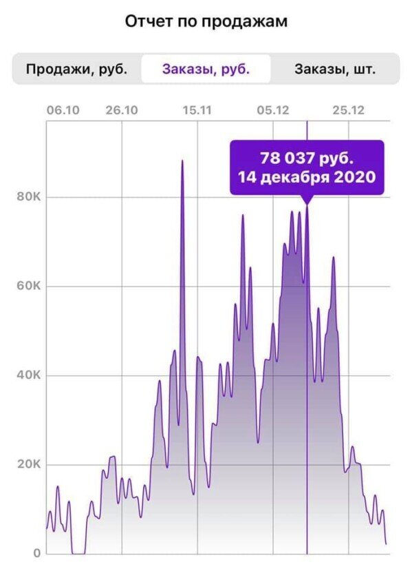Скриншот статистики продаж в моем аккаунте на Wildberries