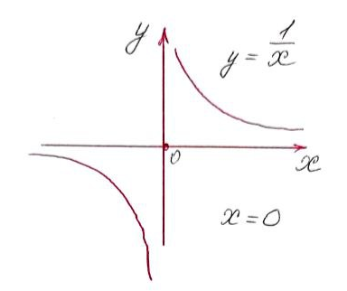 Что такое асимптота? Вспоминаем школьную математику