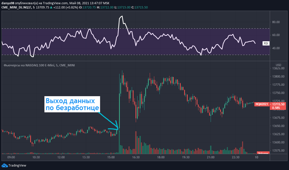 Эффект отчета по безработице