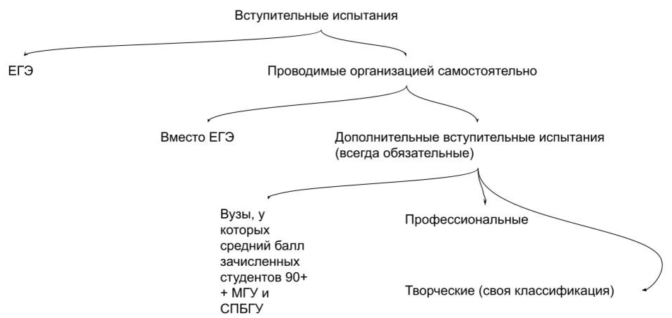 “Дерево” вступительных испытаний. Подготовила Екатерина Александрова