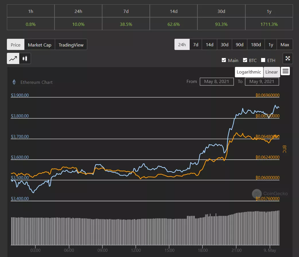 Эфир (ETH) за последние 24 часа - CoinGecko