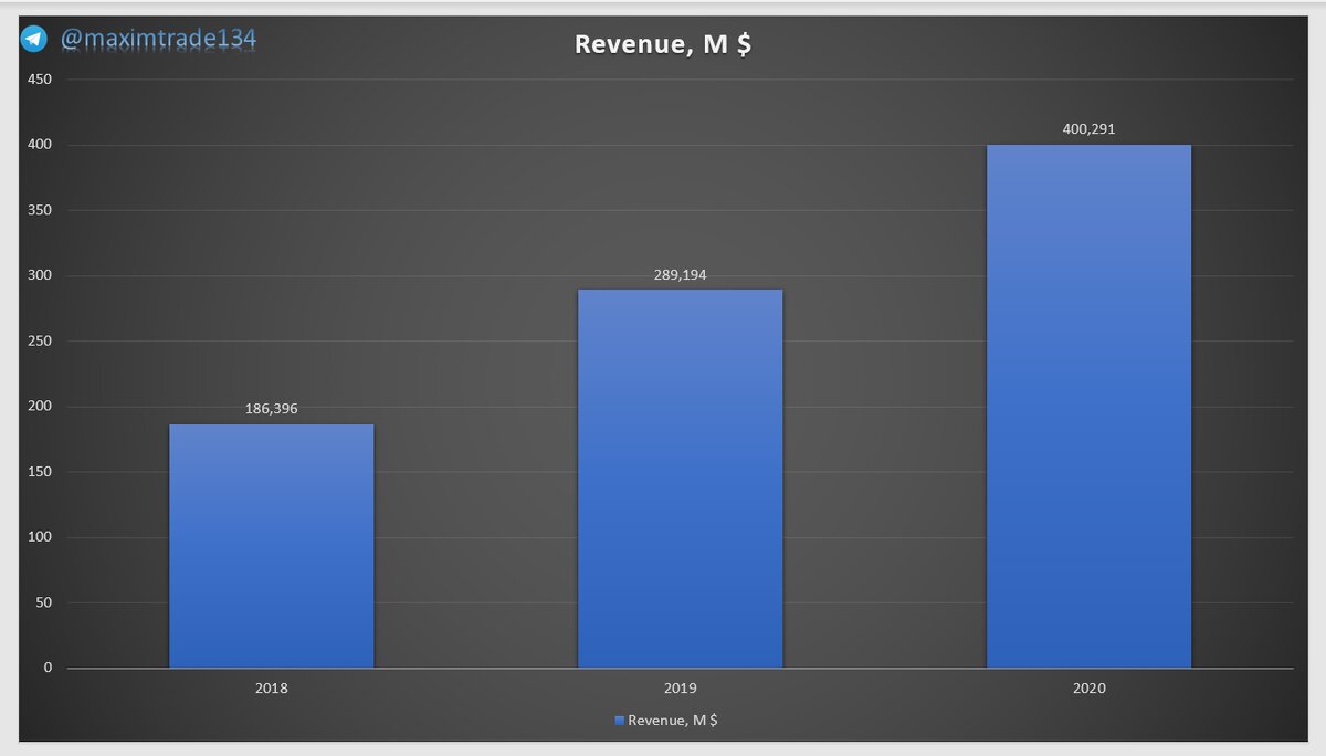 Темпы роста выручки FY 19 (55% YoY), FY 20 (38,41% YoY) 