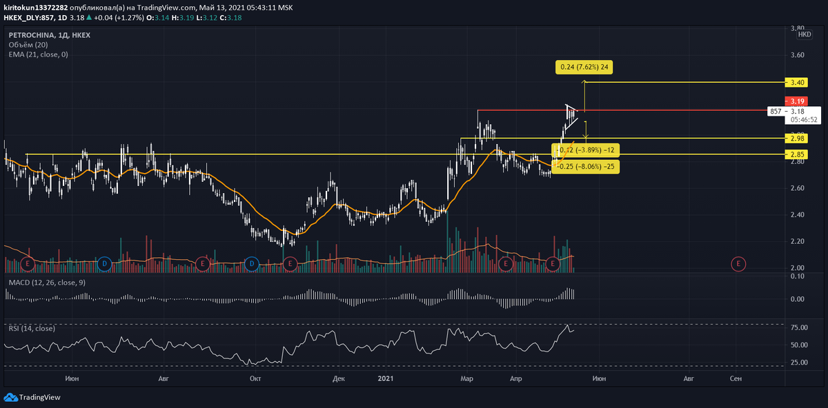 
Нефтяная госкорпорация Китая идет против тренда и показывает рост котировок на 0,96%, при этом несмотря на общерыночный нисходящий тренд, я жду продолжения роста: технически виден потенциал отработки стратегии “двойной импульс”, поскольку сейчас цены консолидируются, образуя симметричный треугольник. RSI указывает на отсутствие перепроданности, но запаса хода как раз хватит на такое импульсное движение. Чтобы открыть лонг до 3.40 (+7,62%), нужно убедиться в пробое уровня 3.19, если выход из симметричного треугольника будет вниз (завтрашняя цена закрытия будет ниже сегодняшней цены открытия или еще хуже вчерашнего минимума), то в таком случае можно открыть шорт до уровней 2.98 и 2.85 (-8,06%).

Обратите внимание, что график взят с гонконгских торгов, все ценовые уровни указаны в гонконгских долларах.