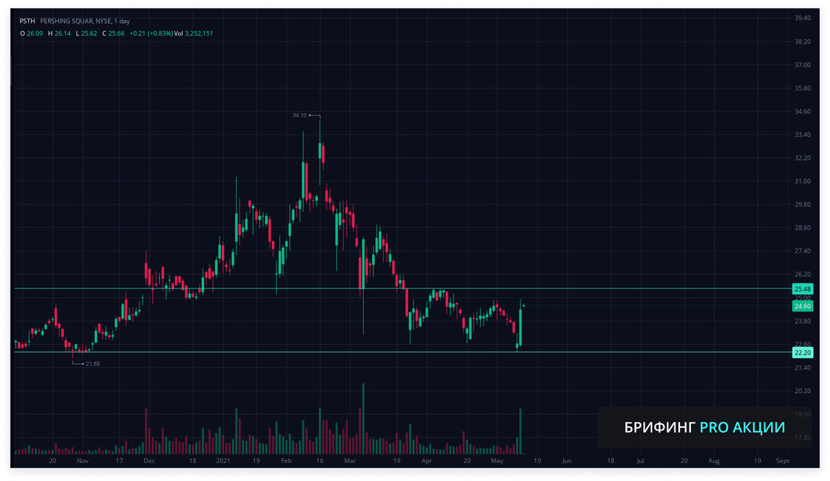 График фонда Билла Акмана PSTH