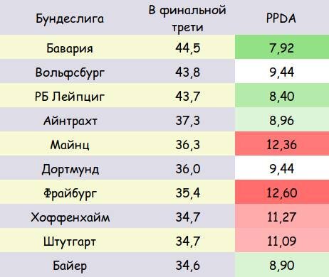 Бундеслига. "Бавария" лидирует и по количеству ПД в финальной трети поля (44,5), и по PPDA (7,92). "Лейпциг" лишь незначительно отстает от нее по обоим показателям (43,7 и 8,4 соответственно). "Байер" выделяется хорошим PPDA (8,9), несмотря на малое количество прессинг действий в финальной трети (34,6).
