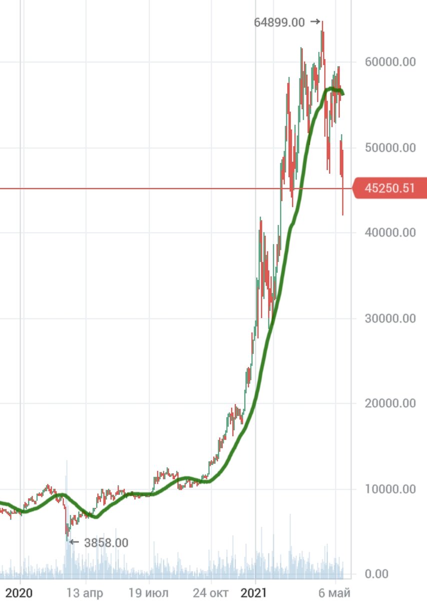 BTC ( биткоин) / USD по дневным.