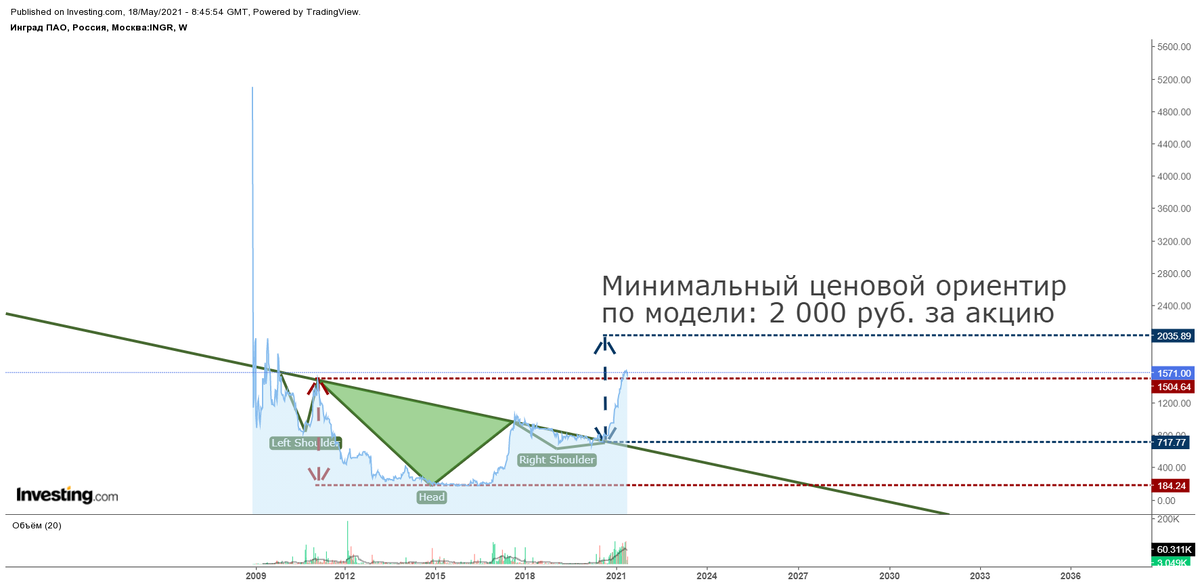 Недельный график акций ИНГРАД, линейный