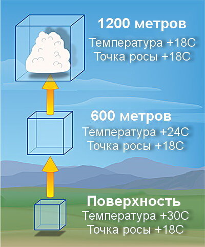 Чем выше взлетел, тем холоднее стало? Вовсе нет!