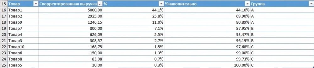 ABC анализ – метод, позволяющий классифицировать ресурсы по степени их важности.-2