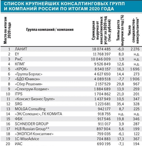 консалтинговые компании список. компания консалтинговая москва крупная. крупнейшие консалтинговые компании россии. крупнейшие компании санкт-петербурга. крупные консалтинговые фирмы.