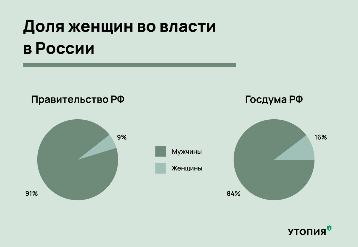 Управленческий патриархат: сколько женщин находится у власти в России |  Утопия | Дзен