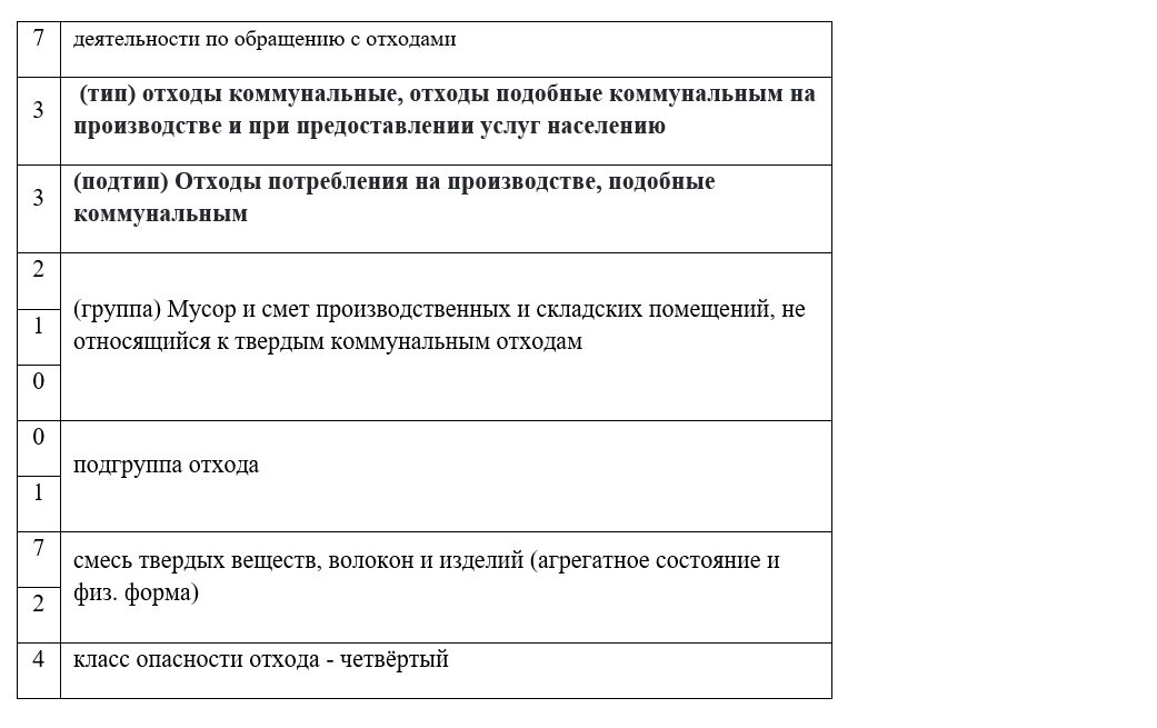 Класс опасности отходов по фкко. Расшифровка кодов отходов. Расшифровка кодов отходов. Расшифровка кодов отходов. Код отходов.