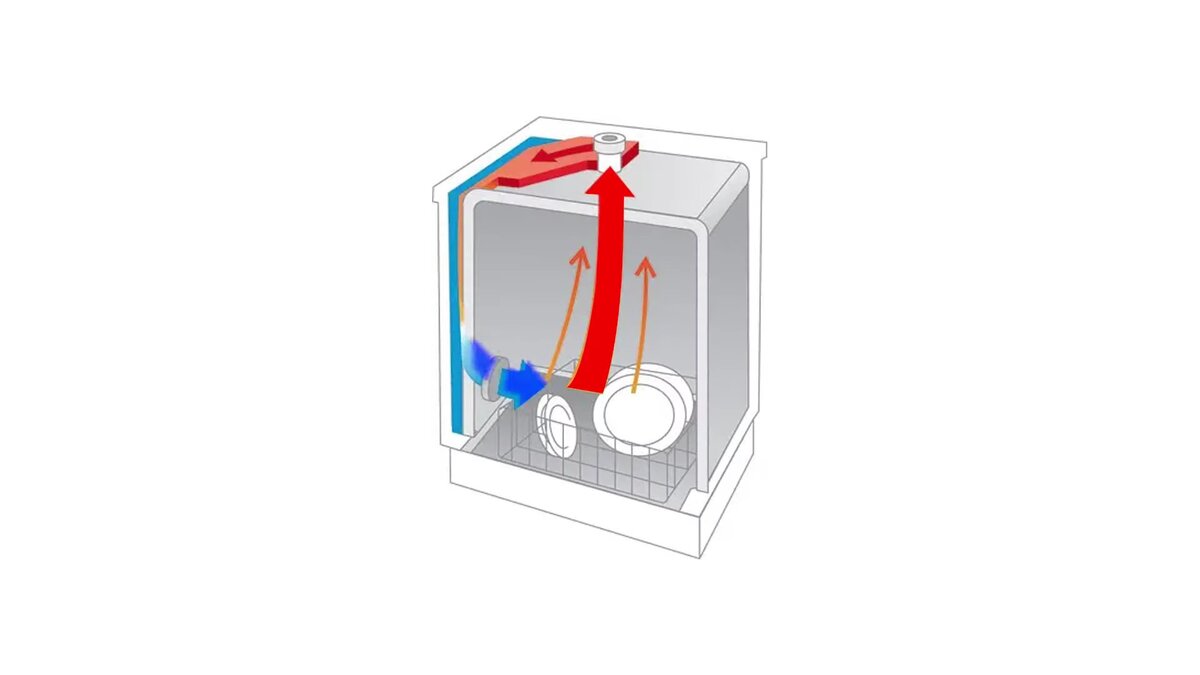 Посуда без разводов и налета в посудомоечной машине за счет правильной  сушки: типы сушки ПММ | ARTECH | Дзен