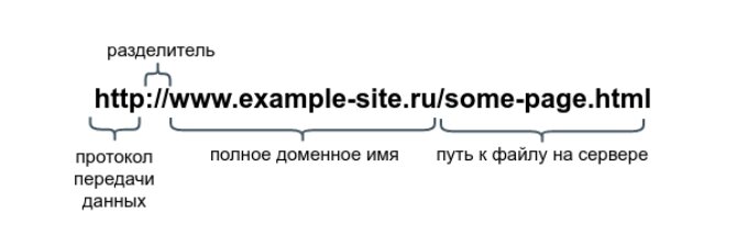 Структура URL