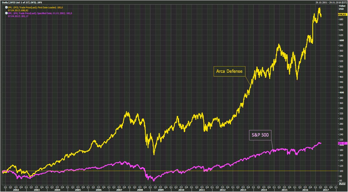 Сша выделяют деньги украине. Акции оборонных предприятий. График роста акций. Гражданская продукция впк. Биткоин доминация график tradingview.