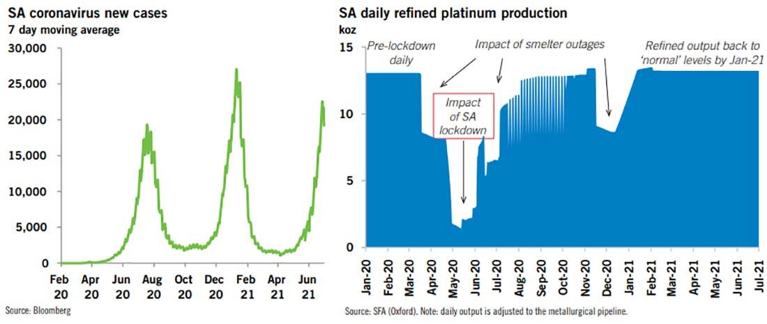 Число случаев Covid-19 в ЮАР и ежедневный объем производства очищенной платины в ЮАР / графики © Bloomberg, SFA