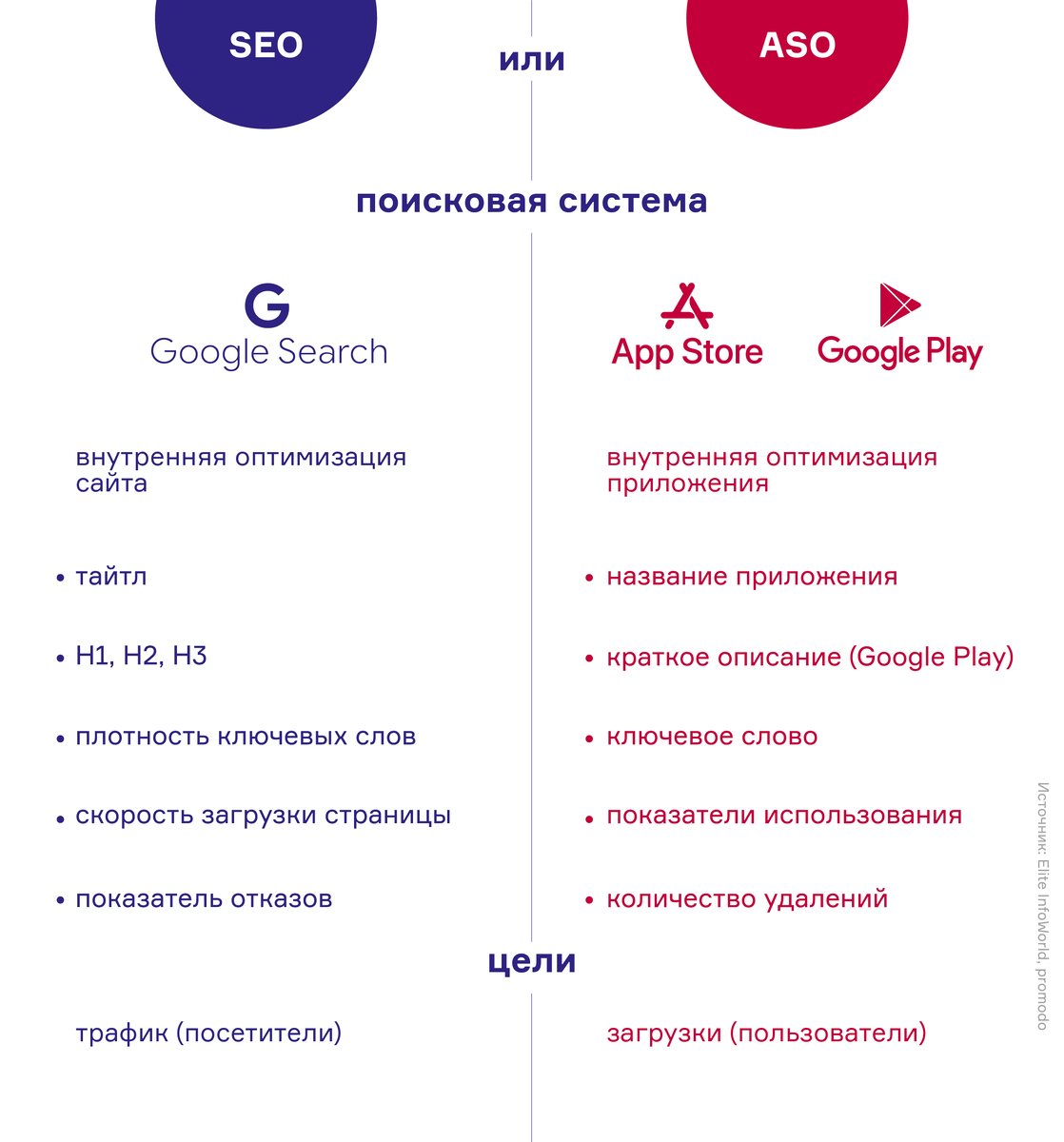 Сравнение ASO и SEO оптимизации
