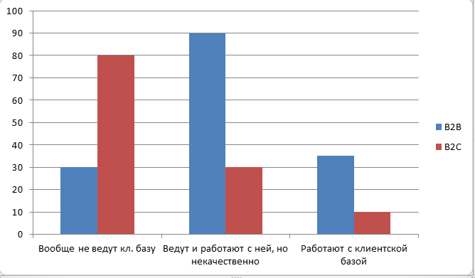 Моя личная статистика, как и в какой сфере ведётся клиентская база и качество работы с ней.