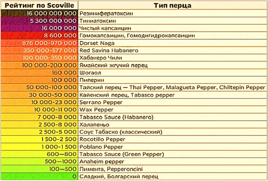 Сколько входит перец. Шкала жгучести перца по Сковиллу. Таблица Сковеля перцев. Шкала Сковилла таблица. Острота перца халапеньо по шкале Сковилла.