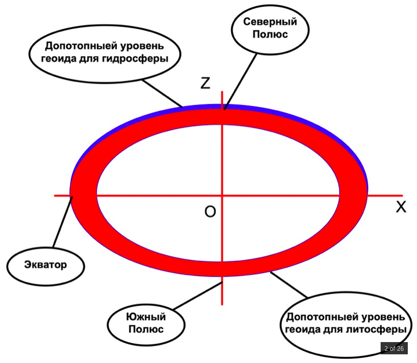 Рисунок 2а – Плоскость меридиана смещения Северного полюса в различных этапах первой фазы потопа.