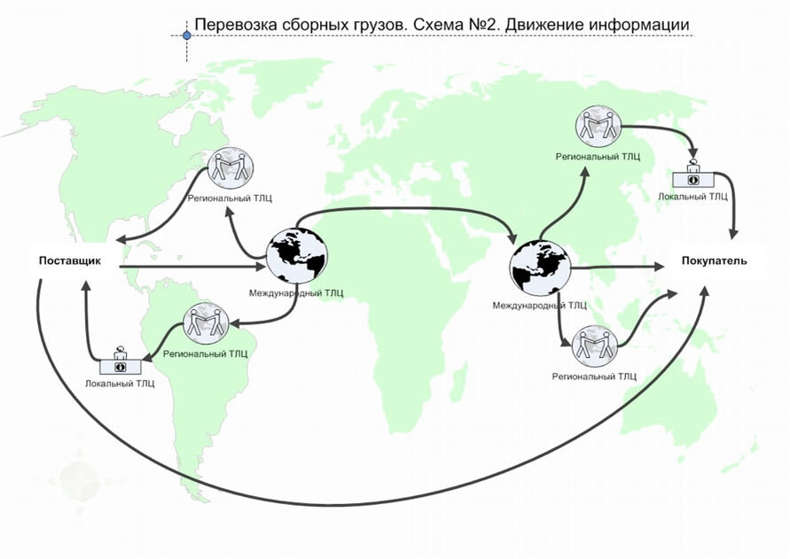 Схема маршрута доставки. Схема доставки сборного груза. Схема маршрутов транспортировки грузов. Схема авиаперевозки грузов. Маршруты грузовых перевозок.